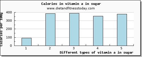 vitamin a in sugar vitamin a, rae per 100g