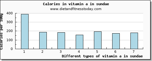 vitamin a in sundae vitamin a, rae per 100g