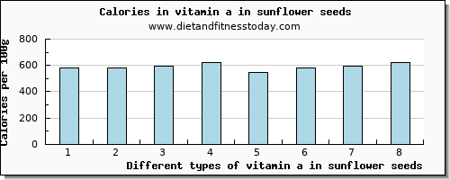 vitamin a in sunflower seeds vitamin a, rae per 100g