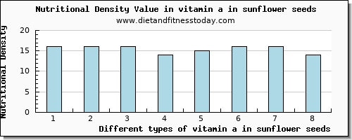 vitamin a in sunflower seeds vitamin a, rae per 100g