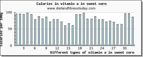 vitamin a in sweet corn vitamin a, rae per 100g