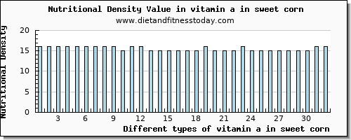 vitamin a in sweet corn vitamin a, rae per 100g