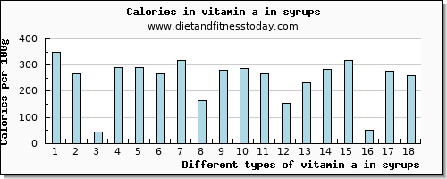 vitamin a in syrups vitamin a, rae per 100g