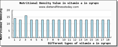 vitamin a in syrups vitamin a, rae per 100g