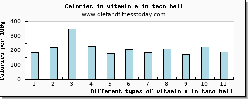 vitamin a in taco bell vitamin a, rae per 100g