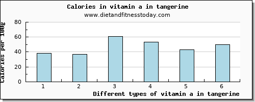 vitamin a in tangerine vitamin a, rae per 100g