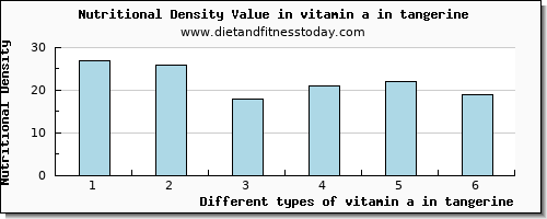 vitamin a in tangerine vitamin a, rae per 100g