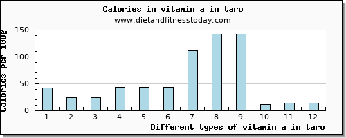 vitamin a in taro vitamin a, rae per 100g