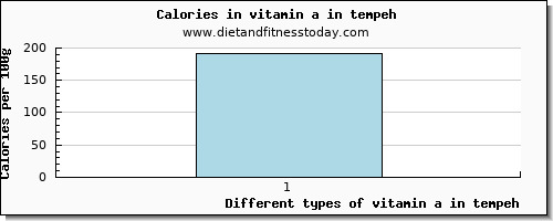 vitamin a in tempeh vitamin a, rae per 100g