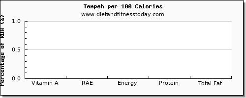 vitamin a, rae and nutrition facts in vitamin a in tempeh per 100 calories