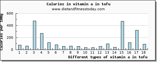 vitamin a in tofu vitamin a, rae per 100g