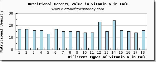 vitamin a in tofu vitamin a, rae per 100g