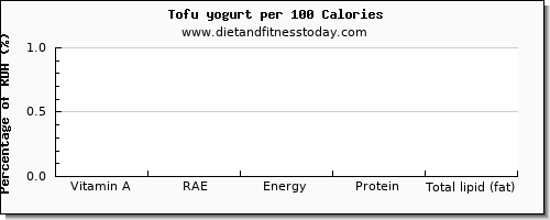 vitamin a, rae and nutrition facts in vitamin a in tofu per 100 calories