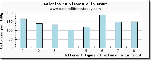 vitamin a in trout vitamin a, rae per 100g