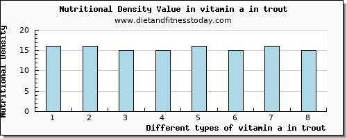 vitamin a in trout vitamin a, rae per 100g