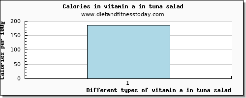 vitamin a in tuna salad vitamin a, rae per 100g