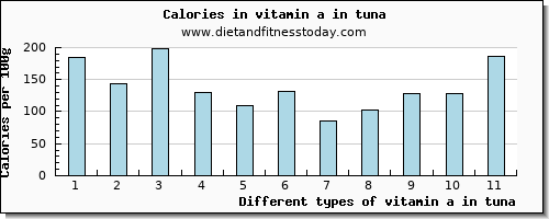 vitamin a in tuna vitamin a, rae per 100g