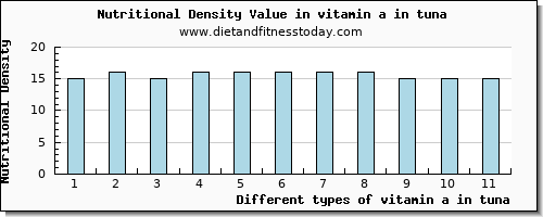 vitamin a in tuna vitamin a, rae per 100g