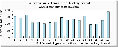 vitamin a in turkey breast vitamin a, rae per 100g