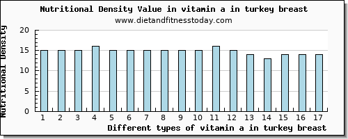 vitamin a in turkey breast vitamin a, rae per 100g
