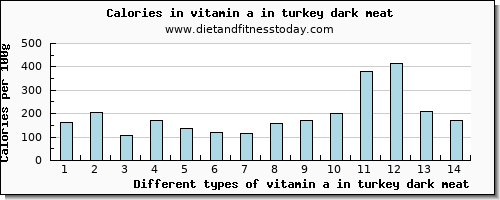 vitamin a in turkey dark meat vitamin a, rae per 100g