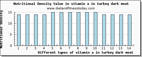 vitamin a in turkey dark meat vitamin a, rae per 100g