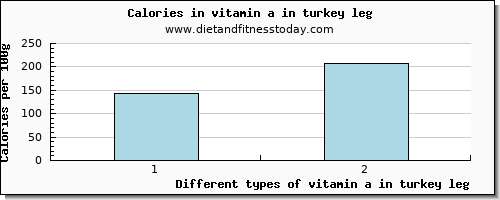 vitamin a in turkey leg vitamin a, rae per 100g