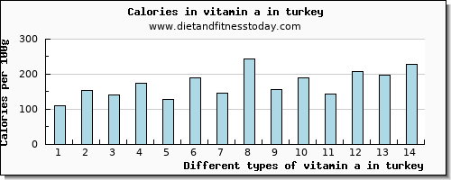 vitamin a in turkey vitamin a, rae per 100g