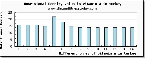 vitamin a in turkey vitamin a, rae per 100g