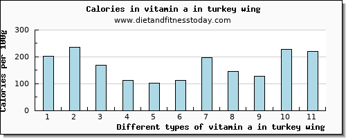 vitamin a in turkey wing vitamin a, rae per 100g