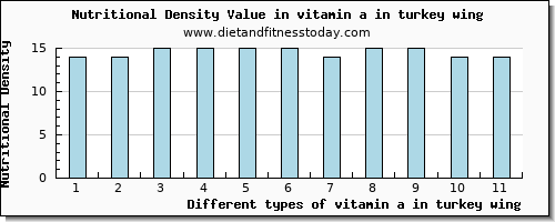 vitamin a in turkey wing vitamin a, rae per 100g