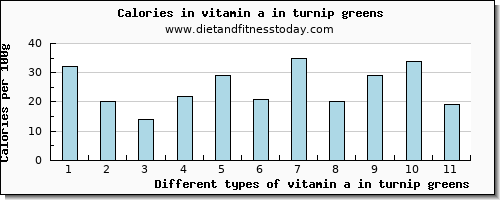 vitamin a in turnip greens vitamin a, rae per 100g