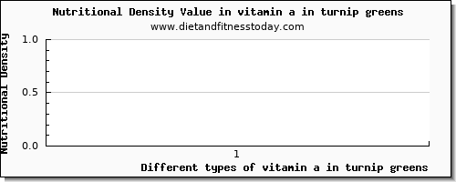 vitamin a in turnip greens vitamin a, rae per 100g