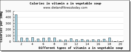 vitamin a in vegetable soup vitamin a, rae per 100g