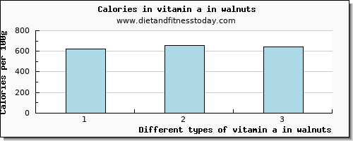 vitamin a in walnuts vitamin a, rae per 100g