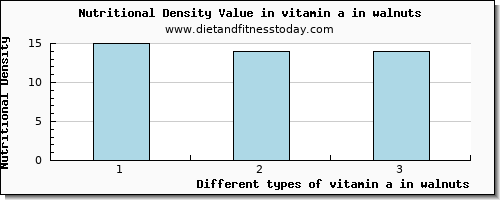 vitamin a in walnuts vitamin a, rae per 100g