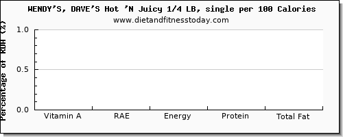 vitamin a, rae and nutrition facts in vitamin a in wendys per 100 calories