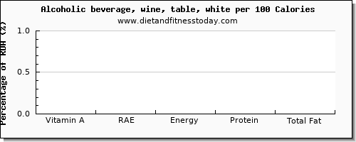vitamin a, rae and nutrition facts in vitamin a in white wine per 100 calories