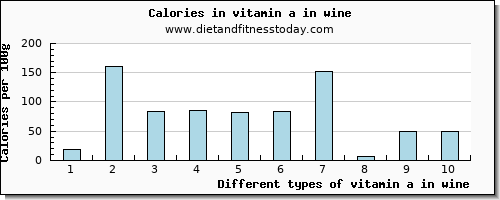 vitamin a in wine vitamin a, rae per 100g