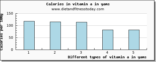 vitamin a in yams vitamin a, rae per 100g