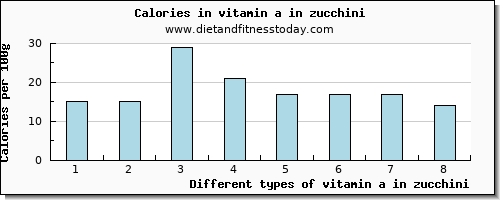 vitamin a in zucchini vitamin a, rae per 100g