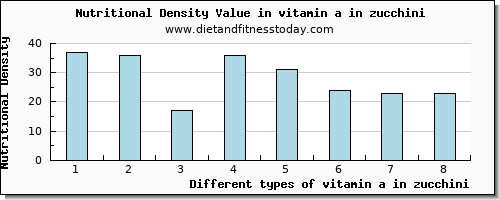 vitamin a in zucchini vitamin a, rae per 100g