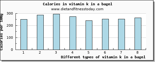 vitamin k in a bagel vitamin k (phylloquinone) per 100g