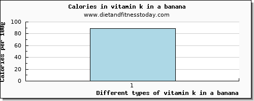 vitamin k in a banana vitamin k (phylloquinone) per 100g