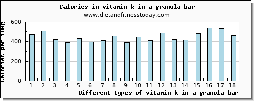 vitamin k in a granola bar vitamin k (phylloquinone) per 100g