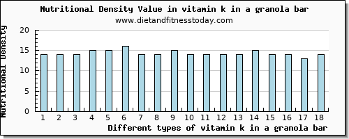 vitamin k in a granola bar vitamin k (phylloquinone) per 100g