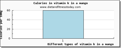 vitamin k in a mango vitamin k (phylloquinone) per 100g