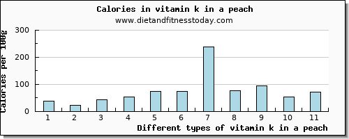 vitamin k in a peach vitamin k (phylloquinone) per 100g