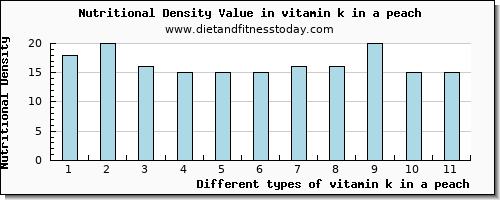 vitamin k in a peach vitamin k (phylloquinone) per 100g