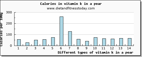 vitamin k in a pear vitamin k (phylloquinone) per 100g